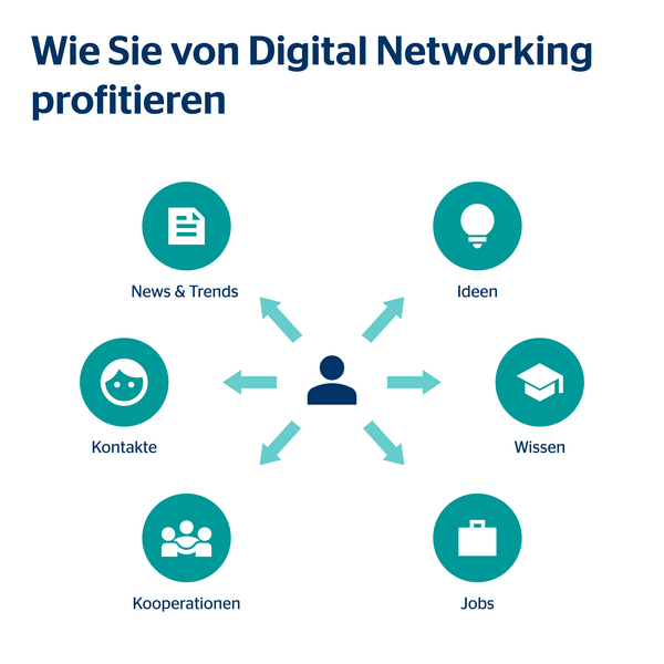 Wie Sie von Digital Networking profitieren Wie Sie von Digital Networking profitieren - Grafik mit Ressourcen
