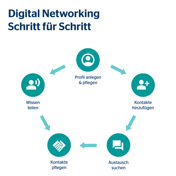 Digital Networking Schritt für Schritt Digital Networking Schritt für Schritt als Grafik
