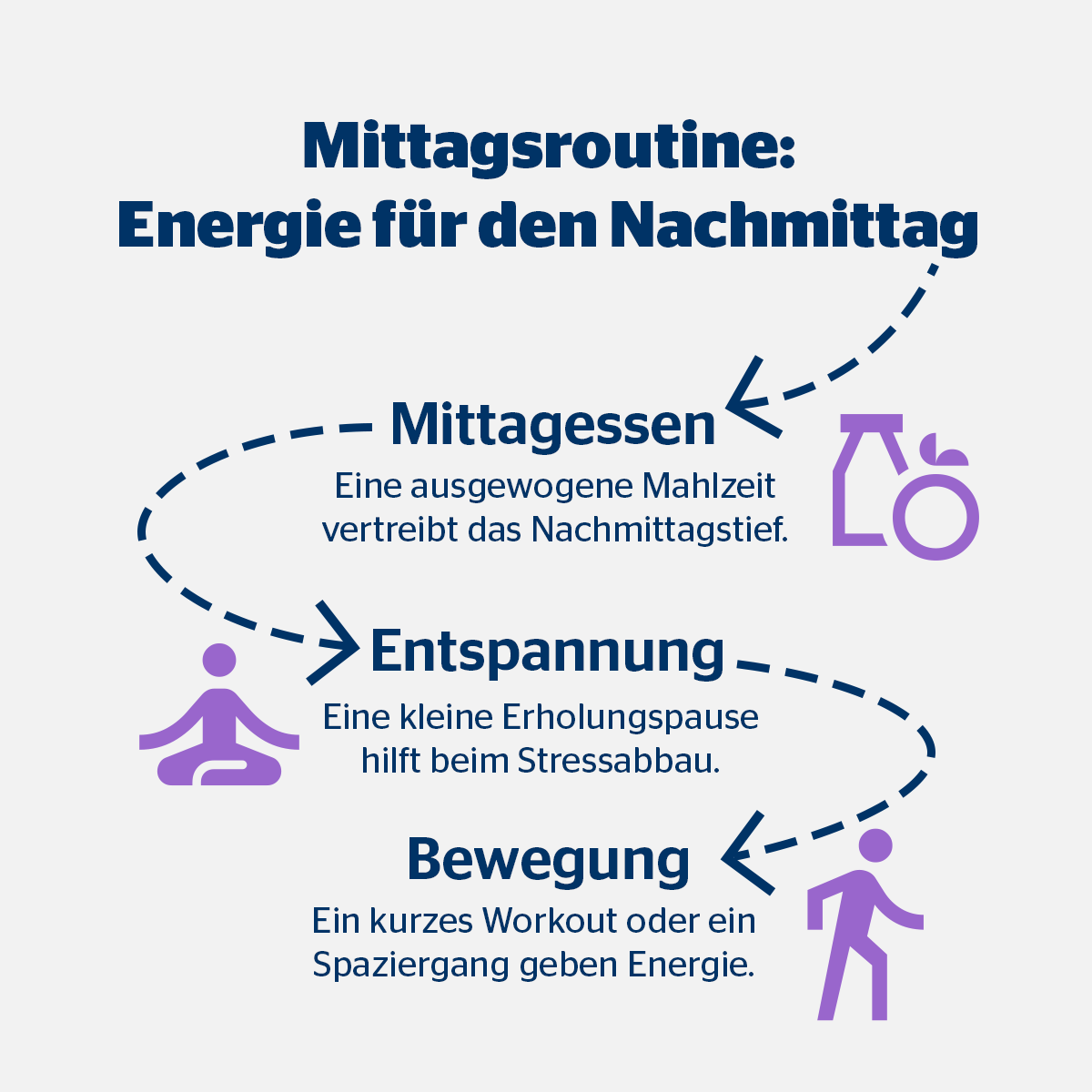 Krystian empfiehlt, die Mittagspause in drei Abschnitte aufzuteilen: Grafik zur Mittagsroutine: Energie für den Nachmittag