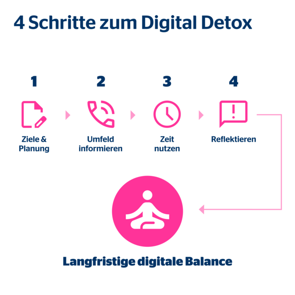 So wird Ihr Digital Detox erfolgreich in 4 Schritten 4 Schritte zum Digital Detox